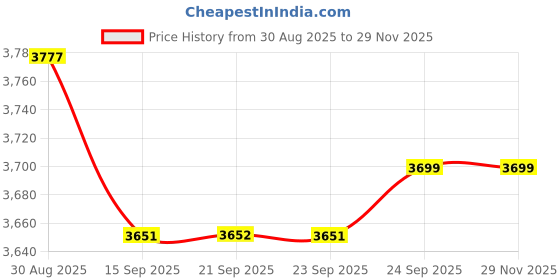 myntra.com Thirty Threads Women Solid Overcoat thirty threads Price History Graph from 30 Aug 2025 to 28 Nov 2025