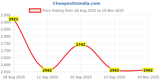 myntra.com Thirty Threads Women Solid Spread Collar Casual Tailored Jacket thirty threads Price History Graph from 28 Aug 2025 to 18 Nov 2025