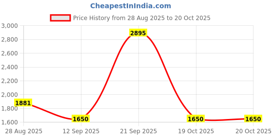 myntra.com Thirty Threads Women Striped Woollen Longline Pullover thirty threads Price History Graph from 28 Aug 2025 to 20 Oct 2025
