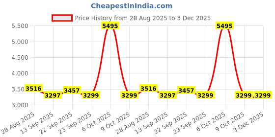 myntra.com Thirty Threads Women Wool Notched Lapel Single-Breasted Overcoat thirty threads Price History Graph from 28 Aug 2025 to 2 Dec 2025