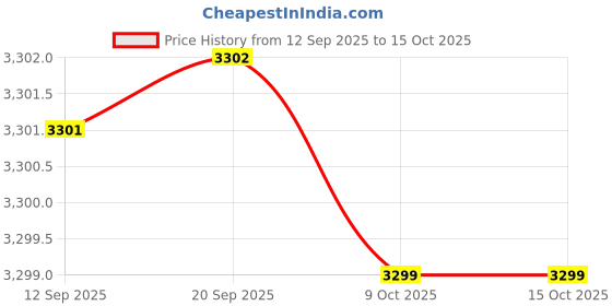 myntra.com Thirty Threads Women Wool Single -Breasted Overcoats thirty threads Price History Graph from 12 Sep 2025 to 15 Oct 2025