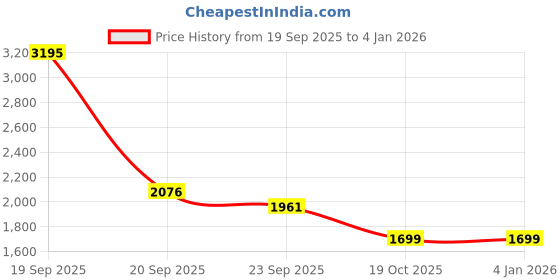 myntra.com Thirty Threads Women Woollen Cardigan thirty threads Price History Graph from 19 Sep 2025 to 3 Jan 2026