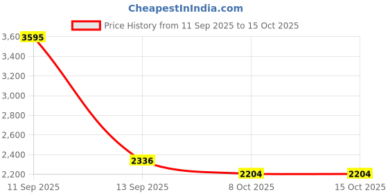 myntra.com Thirty Threads Women Woollen Pullover thirty threads Price History Graph from 11 Sep 2025 to 14 Oct 2025