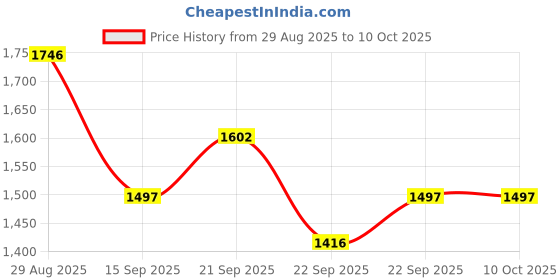 myntra.com Thirty Threads Women Woollen Pullover thirty threads Price History Graph from 29 Aug 2025 to 10 Oct 2025