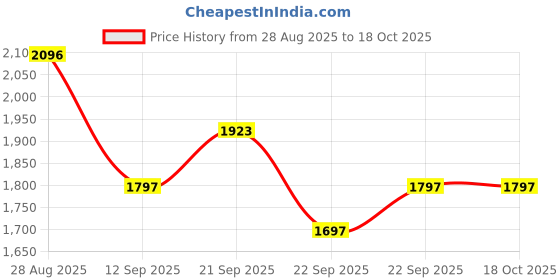 myntra.com Thirty Threads Women Woollen Pullover thirty threads Price History Graph from 28 Aug 2025 to 18 Oct 2025