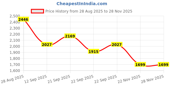 myntra.com Thirty Threads Women Woollen Pullover thirty threads Price History Graph from 28 Aug 2025 to 28 Nov 2025
