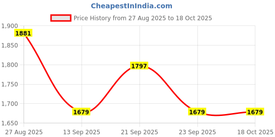myntra.com Thirty Threads Women Woollen Pullover thirty threads Price History Graph from 27 Aug 2025 to 18 Oct 2025