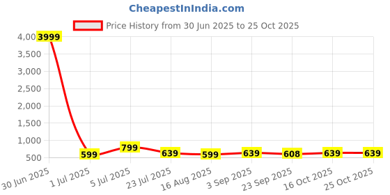 myntra.com Thivim Men Leather Formal Loafers thivim Price History Graph from 30 Jun 2025 to 24 Oct 2025