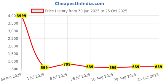 myntra.com Thivim Men Leather Formal Loafers thivim Price History Graph from 30 Jun 2025 to 24 Oct 2025