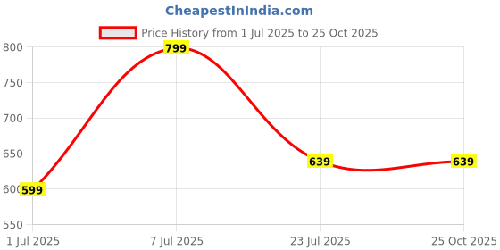myntra.com Thivim Men Leather Formal Loafers thivim Price History Graph from 1 Jul 2025 to 24 Oct 2025