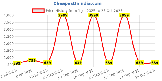 myntra.com Thivim Men Leather Formal Loafers thivim Price History Graph from 1 Jul 2025 to 24 Oct 2025