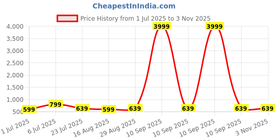 myntra.com Thivim Men Leather Formal Loafers thivim Price History Graph from 1 Jul 2025 to 2 Nov 2025