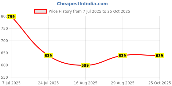myntra.com Thivim Men Leather Formal Loafers thivim Price History Graph from 7 Jul 2025 to 25 Oct 2025