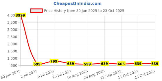 myntra.com Thivim Slip-on Loafers thivim Price History Graph from 30 Jun 2025 to 23 Oct 2025