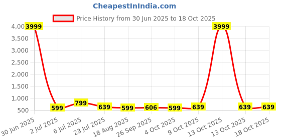 myntra.com Thivim Slip-on Loafers thivim Price History Graph from 30 Jun 2025 to 17 Oct 2025
