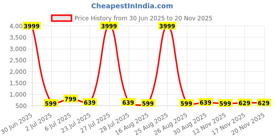 myntra.com Thivim Slip-on Loafers thivim Price History Graph from 30 Jun 2025 to 17 Nov 2025