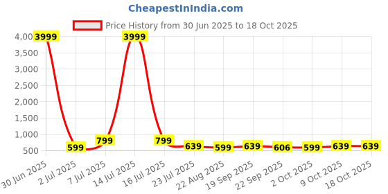 myntra.com Thivim Slip-on Loafers thivim Price History Graph from 30 Jun 2025 to 18 Oct 2025