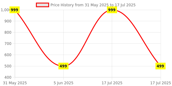 myntra.com Thiya Boys Opaque Printed Casual Shirt thiya Price History Graph from 31 May 2025 to 17 Jul 2025