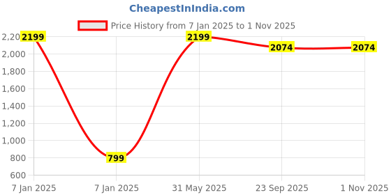 myntra.com Thiya Boys Printed Long Sleeves T-shirt with Joggers thiya Price History Graph from 7 Jan 2025 to 31 Oct 2025