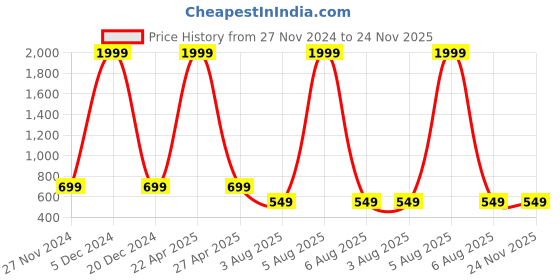myntra.com Thiya Boys Printed T-shirt with Shorts thiya Price History Graph from 27 Nov 2024 to 24 Nov 2025
