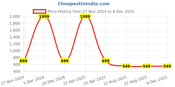 myntra.com Thiya Boys Printed T-shirt with Shorts thiya Price History Graph from 27 Nov 2024 to 7 Dec 2025