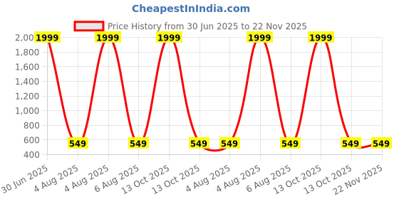 myntra.com Thiya Boys Printed T-shirt with Shorts thiya Price History Graph from 30 Jun 2025 to 22 Nov 2025