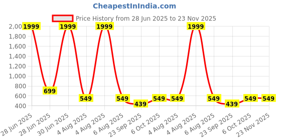 myntra.com Thiya Boys Printed T-shirt with Shorts thiya Price History Graph from 28 Jun 2025 to 23 Nov 2025