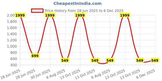 myntra.com Thiya Boys Printed T-shirt with Shorts thiya Price History Graph from 28 Jun 2025 to 5 Dec 2025