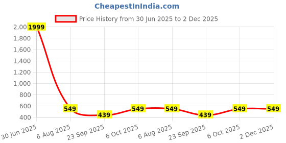 myntra.com Thiya Boys Printed T-shirt with Shorts thiya Price History Graph from 30 Jun 2025 to 2 Dec 2025