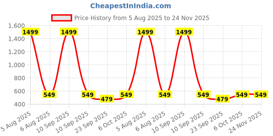 myntra.com Thiya Boys Printed T-shirt With Shorts thiya Price History Graph from 5 Aug 2025 to 23 Nov 2025