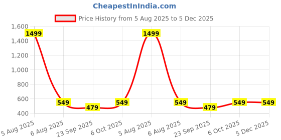 myntra.com Thiya Boys Printed T-shirt With Shorts thiya Price History Graph from 5 Aug 2025 to 4 Dec 2025