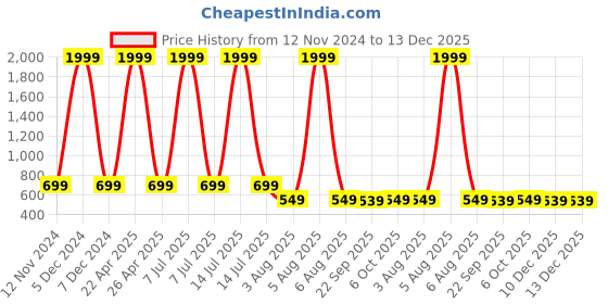 myntra.com Thiya Boys Printed T-shirt with Shorts Clothing Set thiya Price History Graph from 12 Nov 2024 to 13 Dec 2025