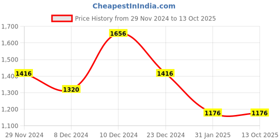 myntra.com thkgrlz A-Line Midi Dress thkgrlz Price History Graph from 29 Nov 2024 to 13 Oct 2025