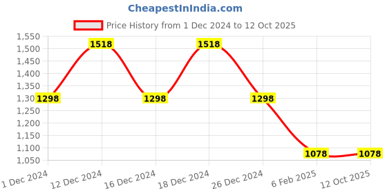 myntra.com thkgrlz A-Line Midi Dress thkgrlz Price History Graph from 1 Dec 2024 to 12 Oct 2025