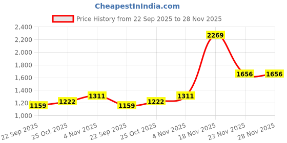 myntra.com thkgrlz A-Line Midi Dress thkgrlz Price History Graph from 22 Sep 2025 to 28 Nov 2025