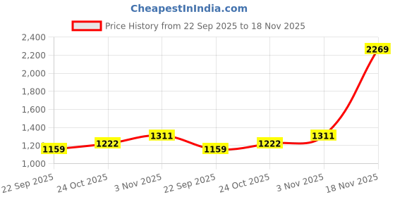 myntra.com thkgrlz A-Line Midi Dress thkgrlz Price History Graph from 22 Sep 2025 to 18 Nov 2025