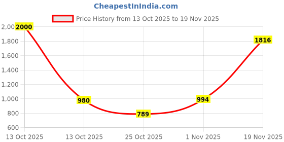 myntra.com thkgrlz A-Line Midi Dress thkgrlz Price History Graph from 13 Oct 2025 to 19 Nov 2025