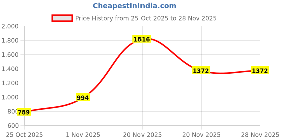 myntra.com thkgrlz A-Line Midi Dress thkgrlz Price History Graph from 25 Oct 2025 to 28 Nov 2025