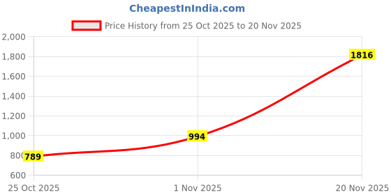 myntra.com thkgrlz A-Line Midi Dress thkgrlz Price History Graph from 25 Oct 2025 to 19 Nov 2025
