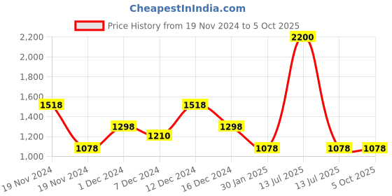 myntra.com thkgrlz A-Line Midi Skirt thkgrlz Price History Graph from 19 Nov 2024 to 4 Oct 2025
