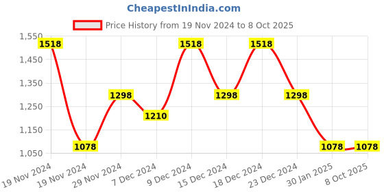 myntra.com thkgrlz A-Line Midi skirt thkgrlz Price History Graph from 19 Nov 2024 to 8 Oct 2025
