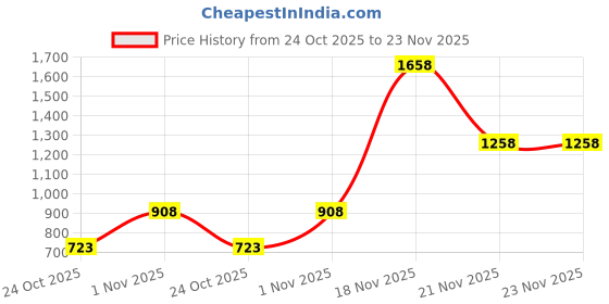 myntra.com thkgrlz Abstract Print Tie-Up Neck Top thkgrlz Price History Graph from 24 Oct 2025 to 22 Nov 2025