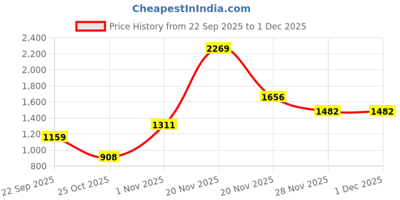 myntra.com thkgrlz Animal Print A-Line Midi Dress thkgrlz Price History Graph from 22 Sep 2025 to 28 Nov 2025