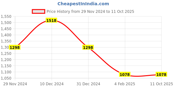 myntra.com thkgrlz Checked Fit & Flare Dress thkgrlz Price History Graph from 29 Nov 2024 to 11 Oct 2025
