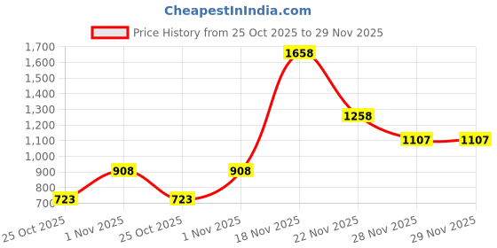 myntra.com thkgrlz Colourblocked A-Line Midi Dress thkgrlz Price History Graph from 25 Oct 2025 to 28 Nov 2025