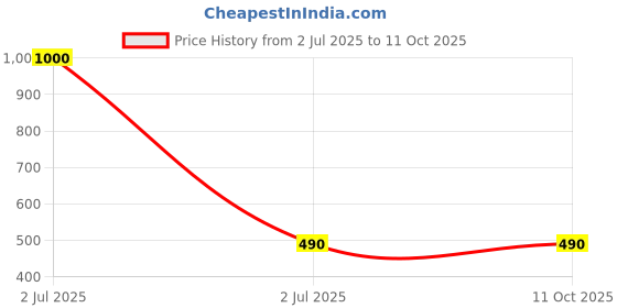 myntra.com thkgrlz Cotton Tank Top thkgrlz Price History Graph from 2 Jul 2025 to 4 Oct 2025