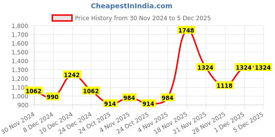 myntra.com thkgrlz Cotton Top thkgrlz Price History Graph from 30 Nov 2024 to 4 Dec 2025