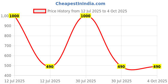 myntra.com thkgrlz Cotton Top thkgrlz Price History Graph from 12 Jul 2025 to 4 Oct 2025