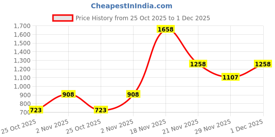 myntra.com thkgrlz Cotton Top thkgrlz Price History Graph from 25 Oct 2025 to 1 Dec 2025