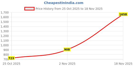 myntra.com thkgrlz Cotton Top thkgrlz Price History Graph from 25 Oct 2025 to 18 Nov 2025